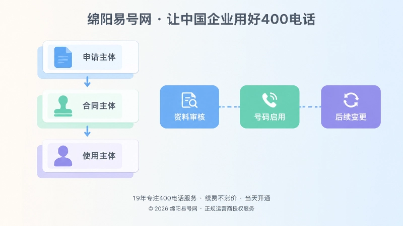 左图右文式扁平插画：左侧三张文档卡片串联成可追溯链路，右侧三条色块表示资料审核、号码启用与变更步骤