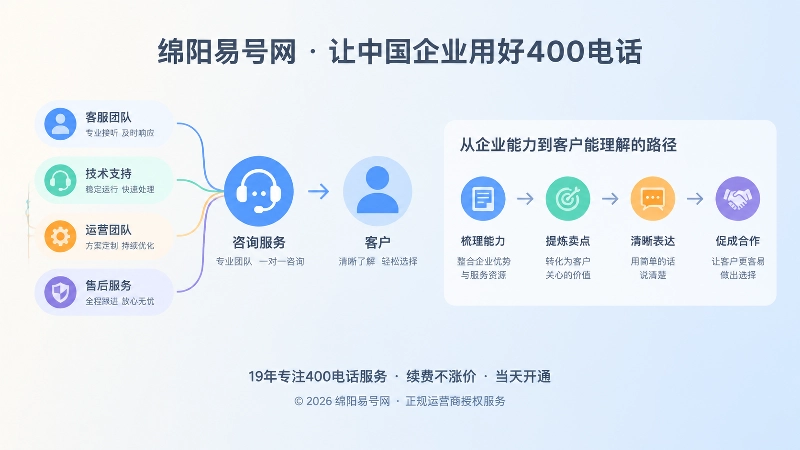 400电话办理咨询路径左图右文插画