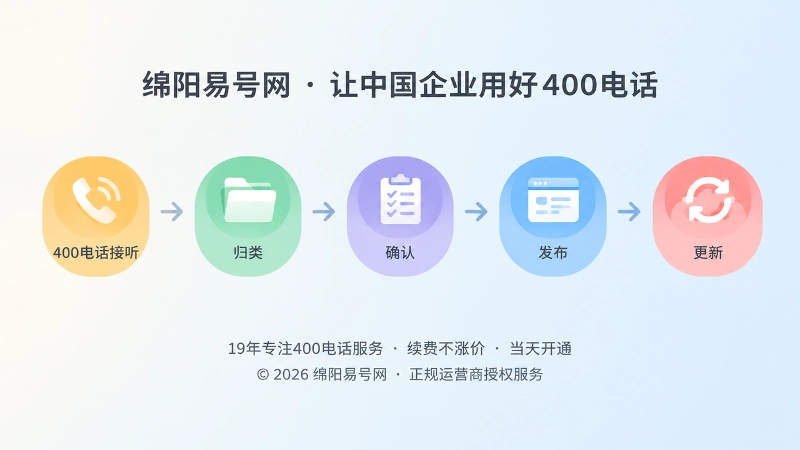 时间线式扁平插画，五个节点展示400电话从接听、归类、确认、发布到更新的流程。