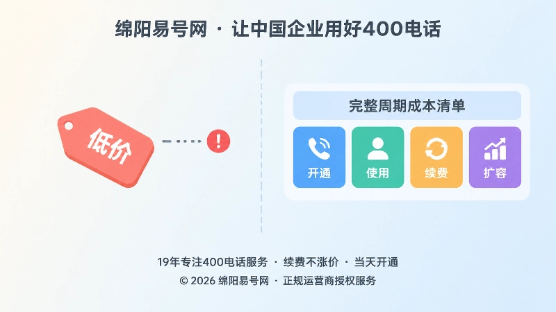 左侧低价标签与右侧完整周期成本清单的对比式插画，表现400电话套餐只看价格带来的成本误区