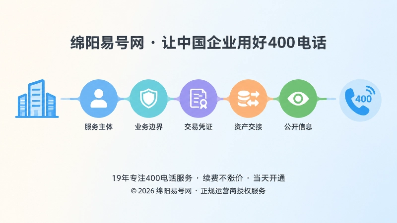 400电话办理服务身份链核验抽象图